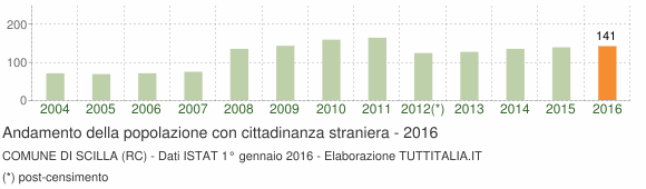 Grafico andamento popolazione stranieri Comune di Scilla (RC)