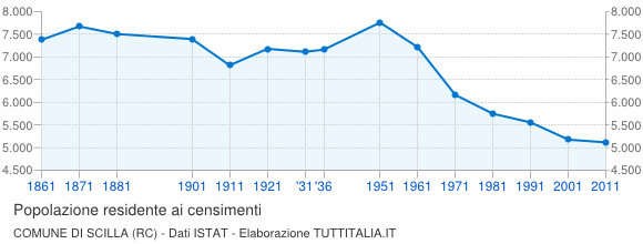 Grafico andamento storico popolazione Comune di Scilla (RC)